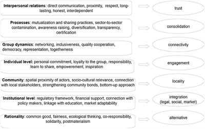 Towards understanding SFSC and the pillars of its conceptualisation: Building upon the Community of Practice approach